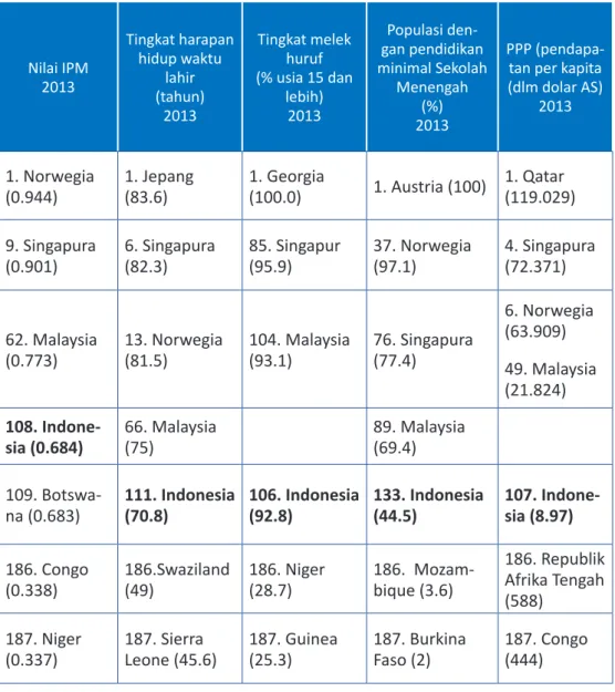 Tabel 12.1: Indeks Perbandingan Pembangunan Indonesia dengan negara lain Tahun 2013