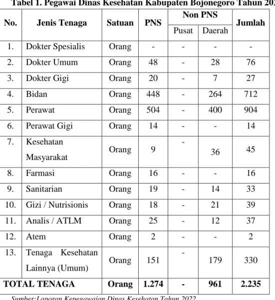 Tabel 1A. Pegawai RSUD Sosodoro Djatikoesomo Kabupaten  Bojonegoro Tahun 2022 