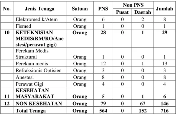 Tabel 1B. Pegawai RSUD Padangan Kabupaten Bojonegoro Tahun 2022 
