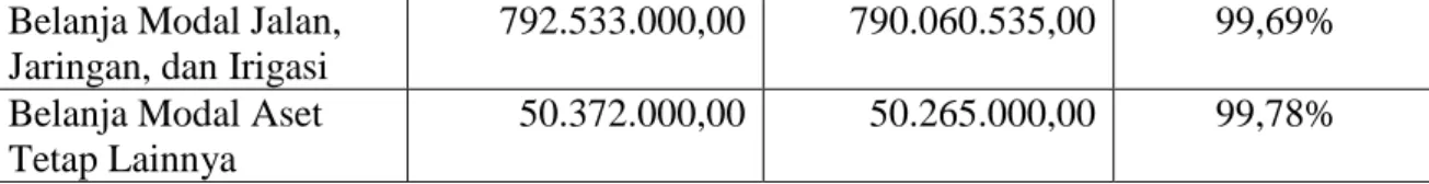 Tabel 2. Realisasi Anggaran Pendapatan dan Belanja Dr. R. Sosodoro  Djatikoesoemo Kabupaten Bojonegoro Tahun 2022 