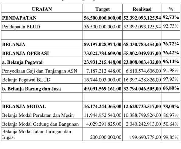 Tabel 2. Realisasi Anggaran Pendapatan dan Belanja RSUD Sumberrejo  Kabupaten Bojonegoro Tahun 2022 