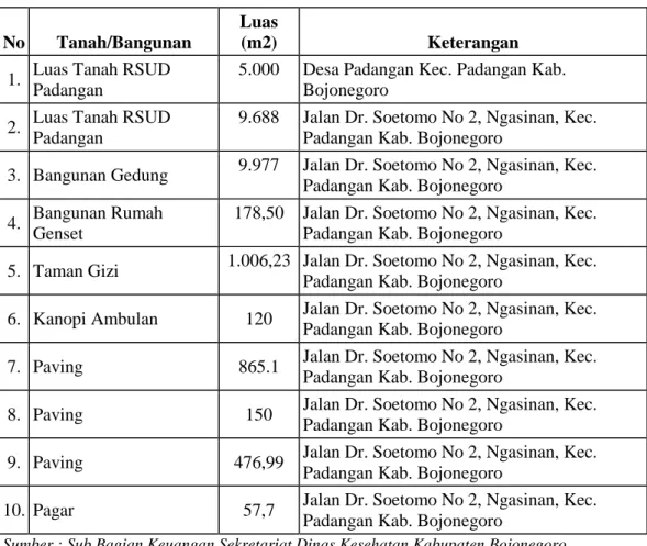 Tabel 3C. Daftar Luas Tanah dan Bangunan RSUD Sumberrejo  Kabupaten Bojonegoro Tahun 2022 