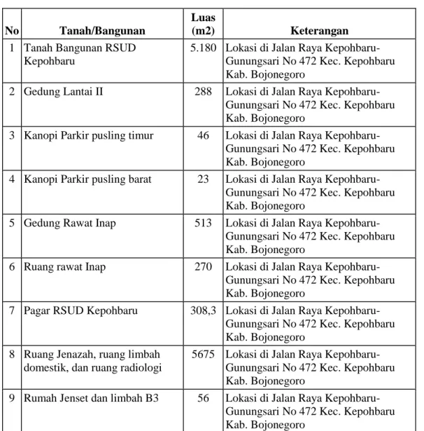 Tabel 4.  Jumlah dan Jenis Kendaraan Bermotor Roda 4 (empat) dan Roda 2  (dua)  Dinas Kesehatan Kabupaten Bojonegoro Tahun 2022 