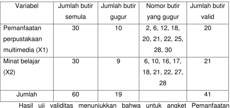 Tabel 6. Hasil Uji Validitas 