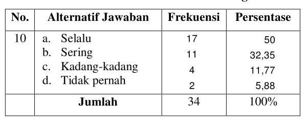 Tabel 4.10 