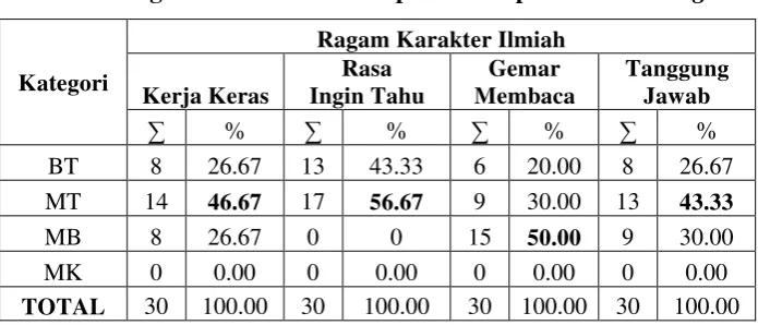 Tabel 1. Ragam Karakter Ilmiah pada Tahap Prior Knowledge 
