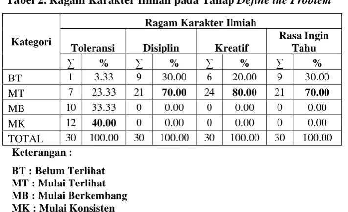 Tabel 2. Ragam Karakter Ilmiah pada Tahap Define the Problem