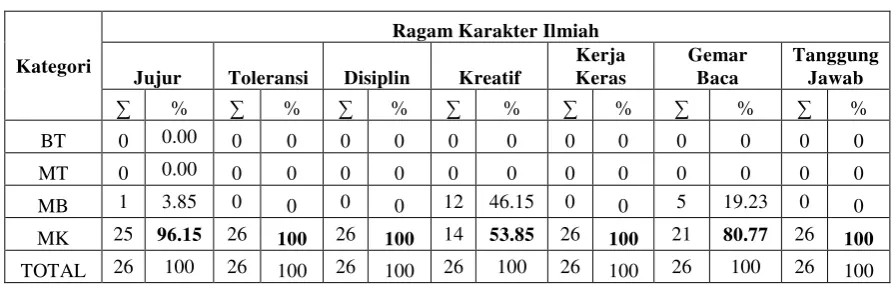 Tabel 3. Ragam Karakter Ilmiah pada Tahap Self Learning 