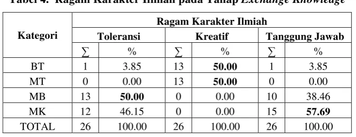 Tabel 4.  Ragam Karakter Ilmiah pada Tahap Exchange Knowledge 