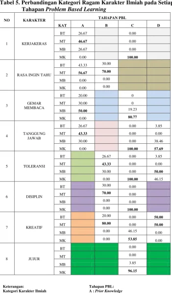 Tabel 5. Perbandingan Kategori Ragam Karakter Ilmiah pada Setiap  Problem Based Learning 