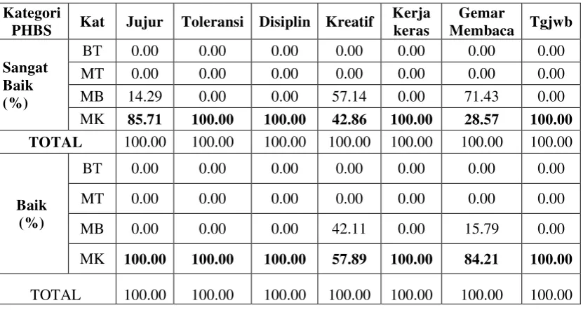Tabel 6. Presentase Kategori PHBS Pre dan Post  Problem Based Learning 