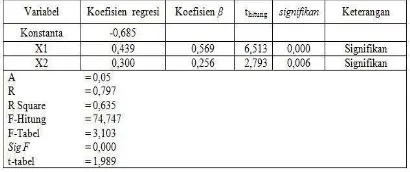 Tabel 1 Ringkasan Hasil Analisis Regresi Berganda 