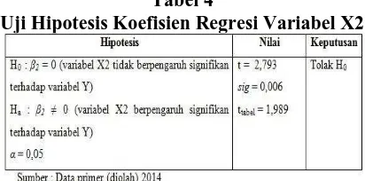 Tabel 4 Uji Hipotesis Koefisien Regresi Variabel X2 