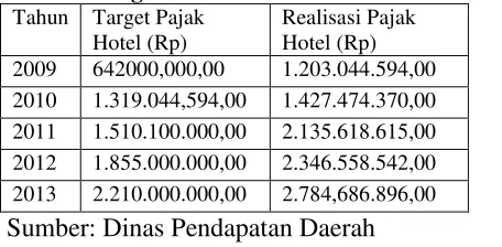 Tabel 1: Target dan Realisasi PAD Tahun 2009-2013  