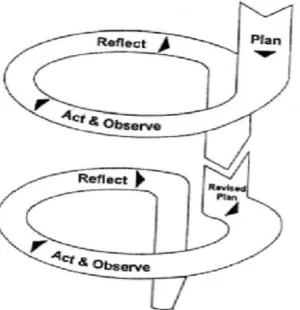 Gambar 1. Model Spiral dari Kemmis & Mc Taggart   