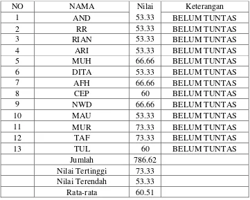 Tabel 2. Daftar nilai lempar turbo siswa kelas IV               SD N I Pripih Tahun Pelajaran 2014/2015 