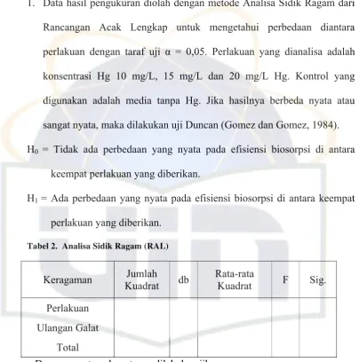 Tabel 2.  Analisa Sidik Ragam (RAL) 