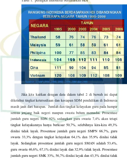 Tabel 1.  peringkat Indonesia berdasarkan HDI 