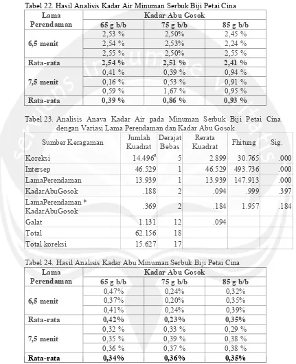 Tabel 22. Hasil Analisis Kadar Air Minuman Serbuk Biji Petai Cina  