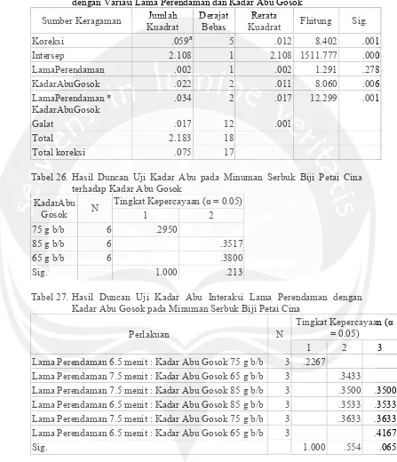 Tabel 25. Analisis Anava Kadar Abu pada Minuman Serbuk Biji Petai Cina dengan Variasi Lama Perendaman dan Kadar Abu Gosok 