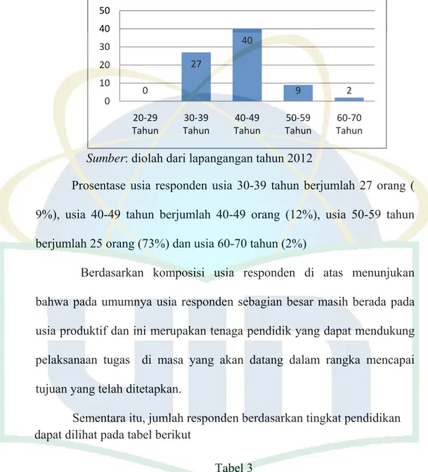 Tabel 3  Tingkat pendidikan  Pendidikan Jumlah  S1 0  S2 46  S3 31 