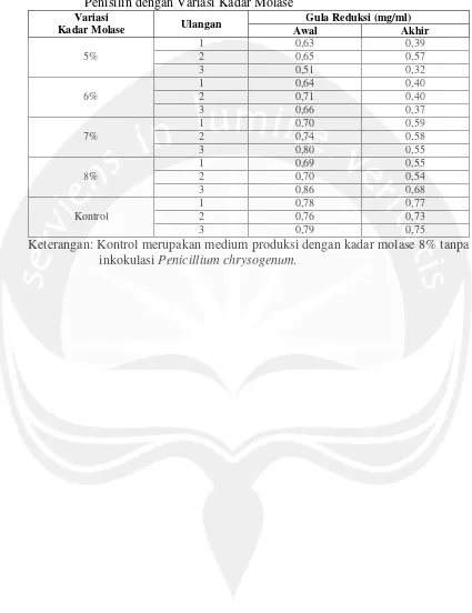 Tabel 23. Hasil Pengukuran Konsentrasi Gula Reduksi Medium pada ProduksiPenisilin dengan Variasi Kadar Molase