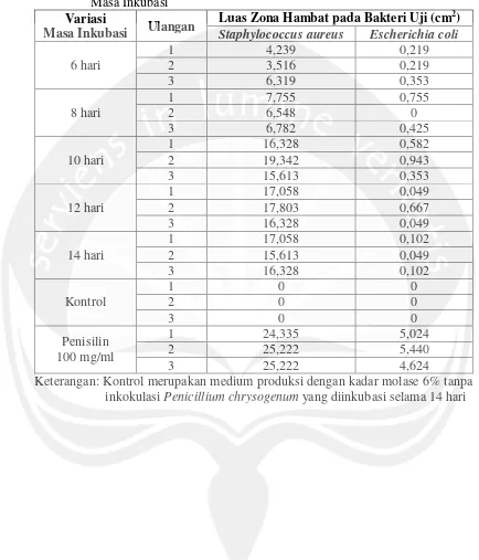 Tabel 28. Luas Zona Hambat Penisilin Hasil Produksi Penisilin dengan Variasi