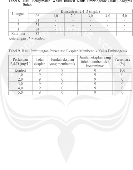 Tabel 8. Hasil Pengamatan Waktu Induksi Kalus Embriogenik (Hari) Anggrek Bulan 