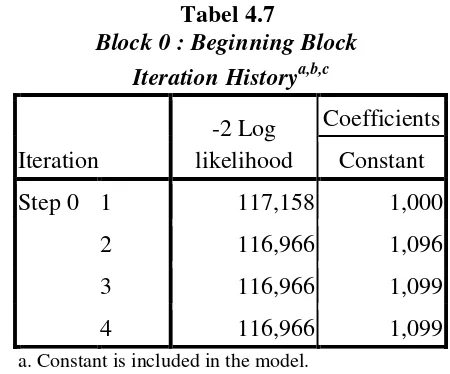   Tabel 4.7         Block 0 : Beginning Block 