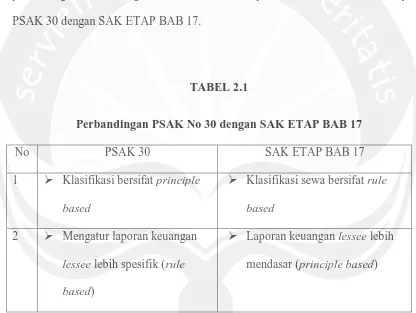 TABEL 2.1 Perbandingan PSAK No 30 dengan SAK ETAP BAB 17 