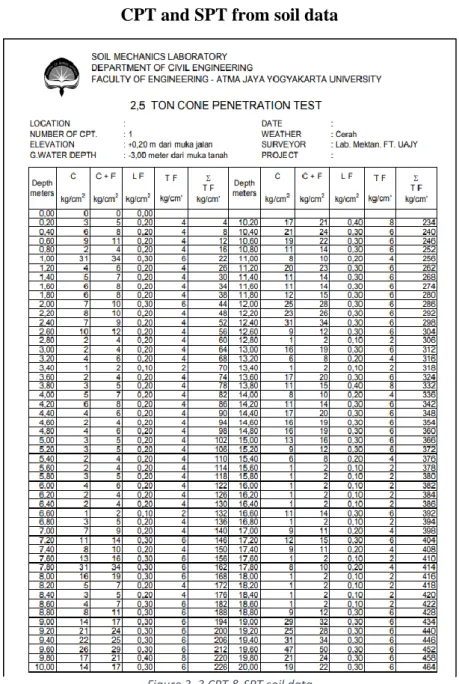 Figure 3. 3 CPT & SPT soil data 
