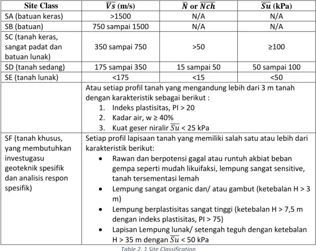 Table 2. 1 Site Classification