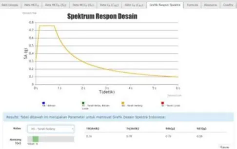 Figure 2. 1 Response Spectrum Design Curve