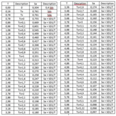 Table 2. 4 Period Values and Response Spectrum Acceleration