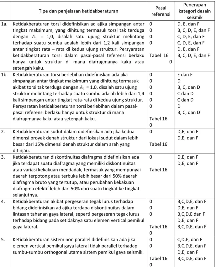 Table 2. 10 Types and descriptions of structural horizontal irregularities table