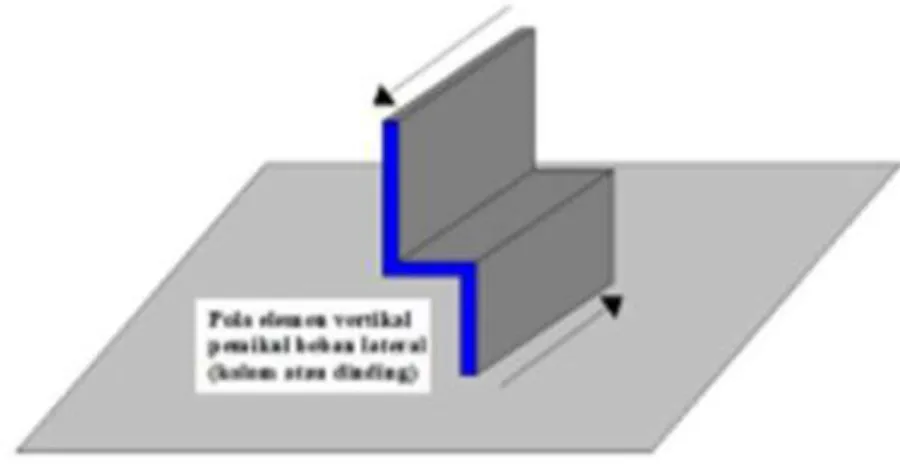Figure 2. 5 Illustration of checking type 4 horizontal irregularity (SNI 1726:2019)