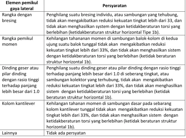 Table 2. 12 Requirements for individual stories resisting more than 35% of the base shear force (SNI 1726:2019)