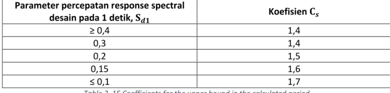 Table 2. 15 Coefficients for the upper bound in the calculated period