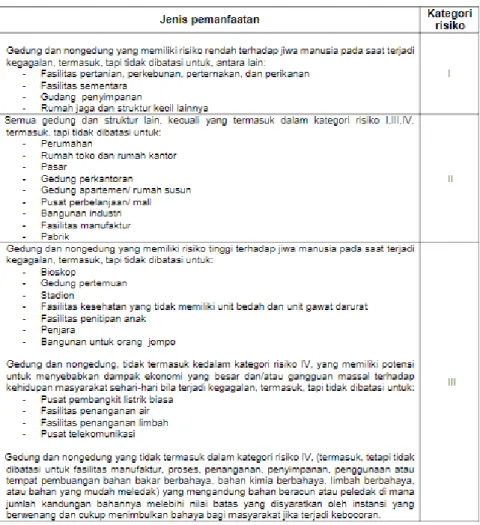 Table 2. 17 Building and non-building risk categories (SNI 1762:2019) 