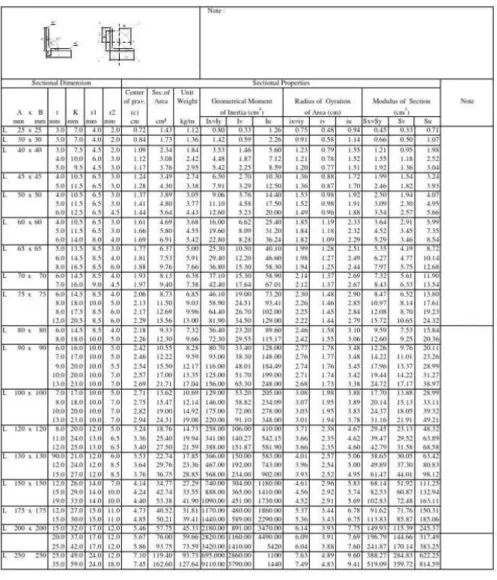 Table 2.27 Profile L 