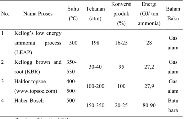 Tabel 2.1 Perbandingan proses pembuatan ammonia 