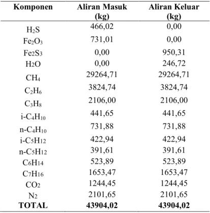 Gambar 3.1 Desulfurizer  Tabel 3.1 Perhitungan Neraca Massa Desulfurizer 