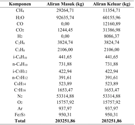 Gambar 3.2 Primary Reformer  Tabel 3.2 Perhitungan Neraca Massa Primary Reformer 