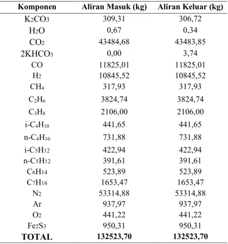 Gambar 3.6 CO 2  absorber  Tabel 3.6 Perhitungan Neraca Massa CO 2  absorber 