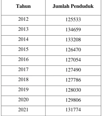 Tabel 4. 1 Jumlah Penduduk Kecamatan Samarinda Ulu Tahun 2012 - 2020 