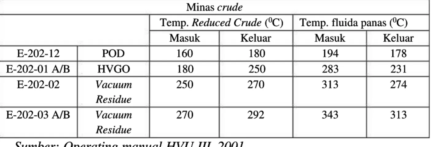 Tabel 3.8 rangkaian penukar panas sebagai preheater untuk HVU IIITabel 3.8 rangkaian penukar panas sebagai preheater untuk HVU III