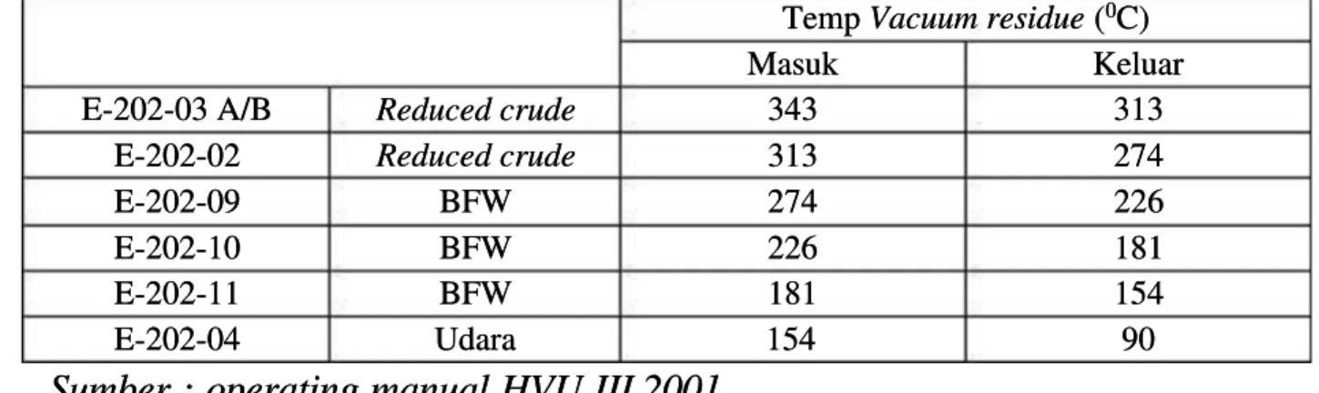 Tabel 3.9 Rang kaian Alat Penukar panas yang dilewati PODTabel 3.9 Rang kaian Alat Penukar panas yang dilewati POD Uap dari kolom