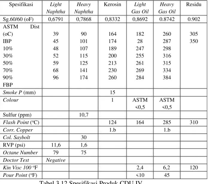 Tabel 3.12 Spesifikasi Produk CDU IV