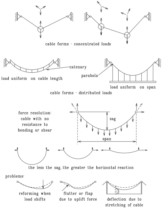 Figure 1.2: Basic Aspects of Cable Systems