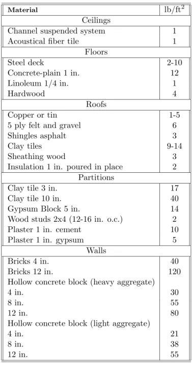 Table 2.2: Weights of Building Materials